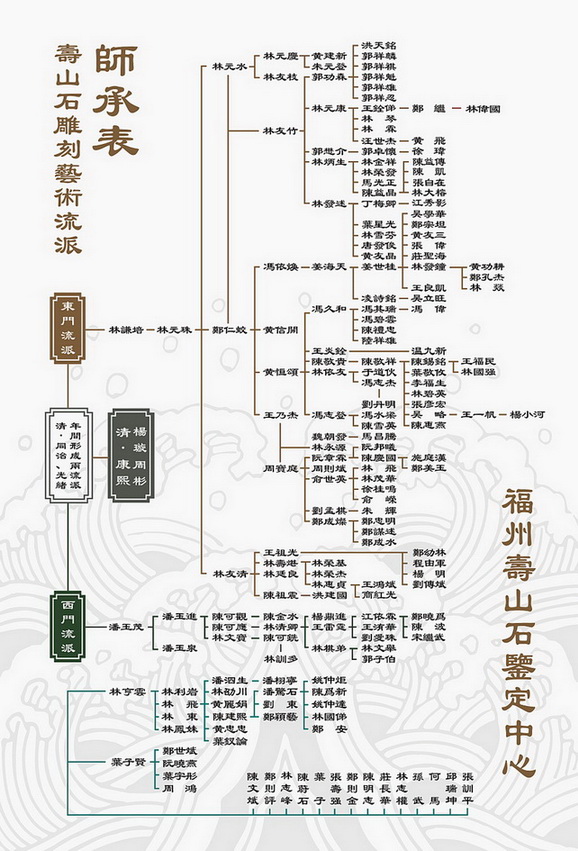 福州寿山石雕刻艺术流派师承表